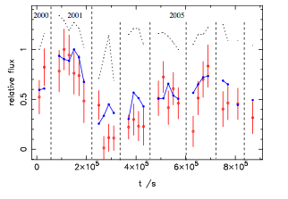 The X-ray flux from an active galaxy can vary very rapidly (blue curve), indicating the X-ray emitting region in the galaxy nucleus to be small (smaller than the size of the solar system). A big mystery has been the radial location of the gas that reprocesses the X-ray continuum into emission and absorption lines. The red curve shows the flux of an X-ray emission line and these data showed the first strong evidence that this line follows the rapid continuum variations -showing the line must be produced very close to where the continuum originates (from Miller, Turner, Reeves, George, et al 2006A&A, 453,13)
