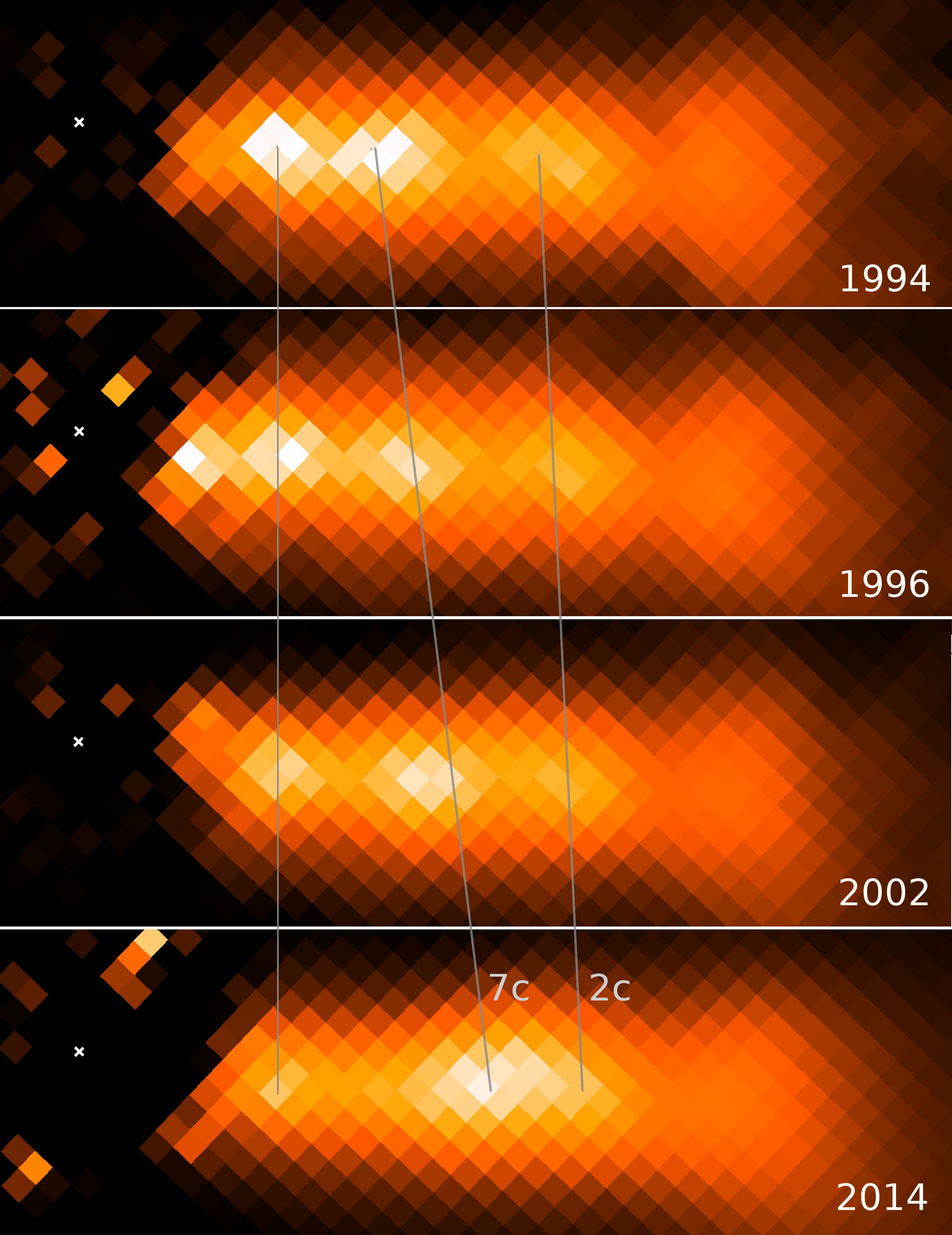 A series of optical images taken by Hubble of a 1300 lightyear-long jet from the super-massive black hole at the center of nearby elliptical galaxy NGC 3862 reveals dramatic changes over 20 years. The bright central knot in the jet appears to move with a speed seven times the speed of light, and is in the process of colliding with a slower-moving downstream knot. The subsequent brightening of both knots indicates that particle acceleration may be taking place as a result of an internal shock collision, a model which has been proposed to explain high-energy radiation from jets of black holes from a few to billions of times the mass of our sun. (from Meyer et al., 2015, Nature)